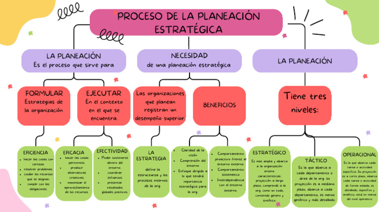 Proceso de La Planeación Estratégica | PDF | Planificación