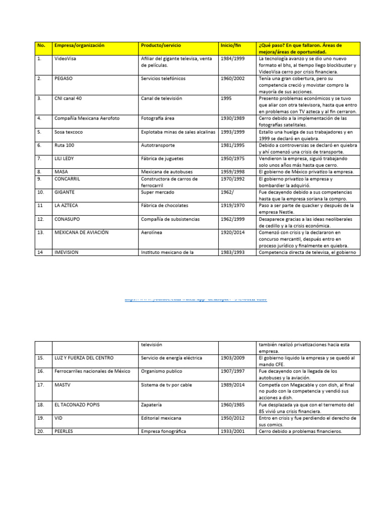 Actividad 2 Empresas Que Ya No Existen. Desarrollo Organizacional ...