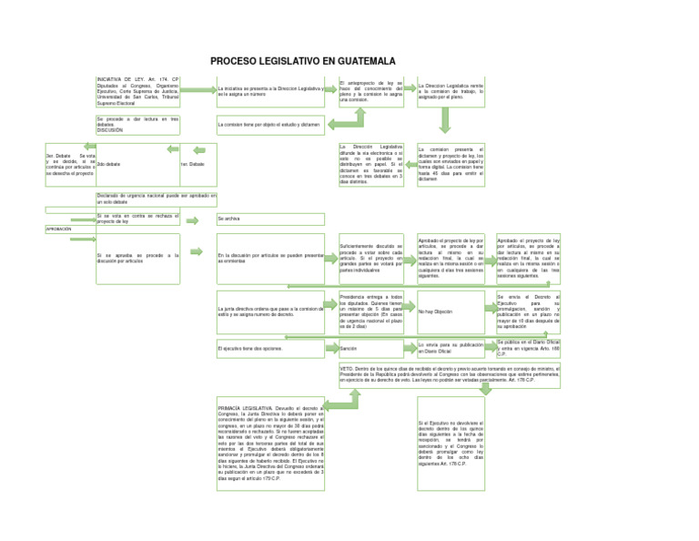 Proceso Legislativo en Guatemala | Descargar gratis PDF | Veto ...