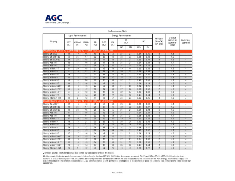 Stopray Vision Performance Data | PDF
