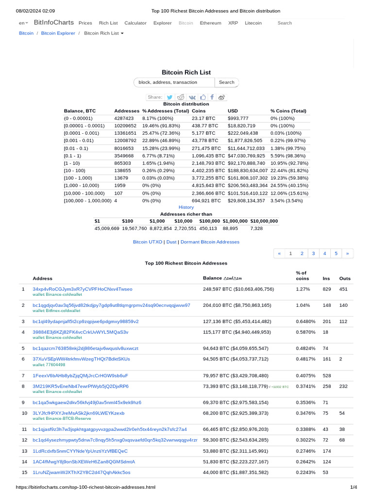 Top 100 Richest Bitcoin Addresses and Bitcoin Distribution | PDF | Bitcoin  | Money