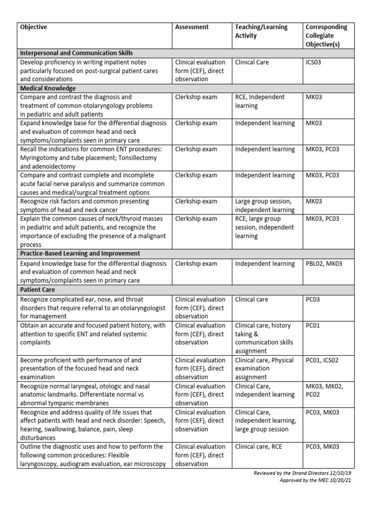 Otolaryngology Learning Objectives 2024 Download Free PDF
