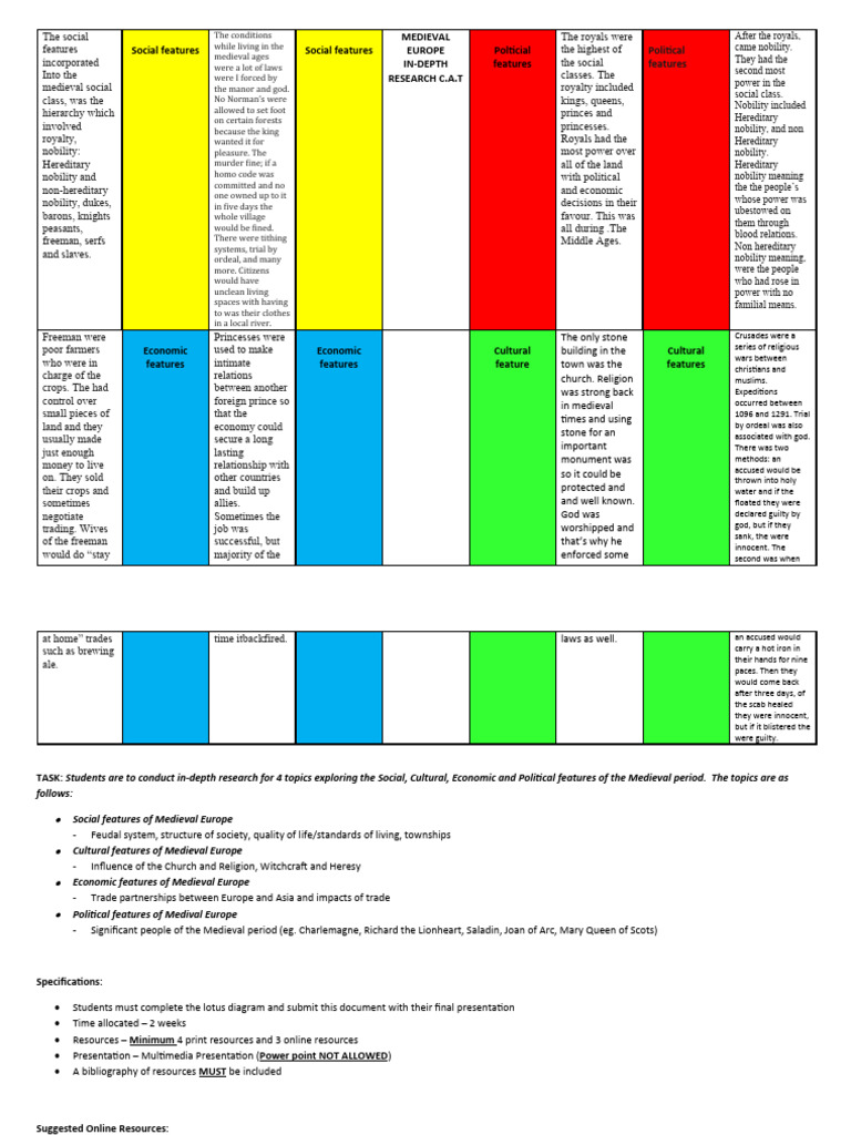 Humanities Year 8 CAT 1 InDepth Research Task 2 PDF Nobility Middle Ages