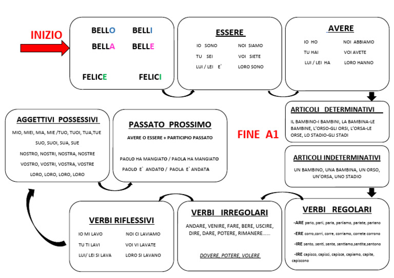 0.inizio e Fine | PDF