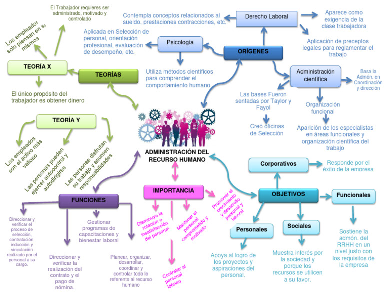 Mapa Mental RRHH | PDF | Gestión de recursos humanos | Business