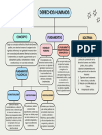 Mapa Conceptual de Los Derechos Humanos