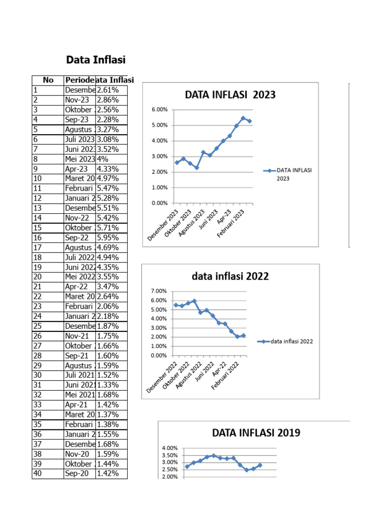 Grafik Inflasi Indonesia 2019-2023 | PDF