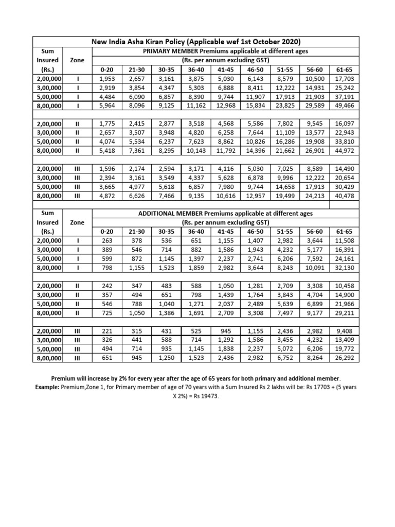 New India Asha Kiran Policy Premium Chart PDF