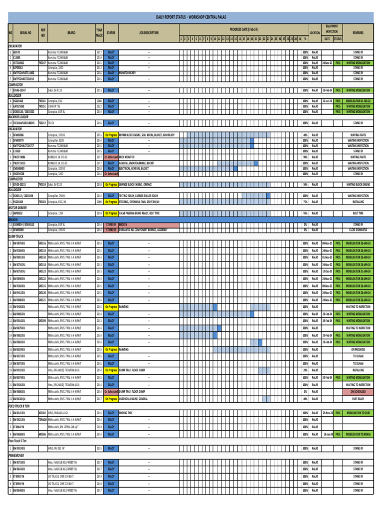 Equipment Status Report | PDF
