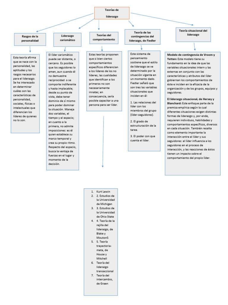 Teorías y Tipos de Liderazgo Efectivo | PDF | Liderazgo | Ciencia cognitiva