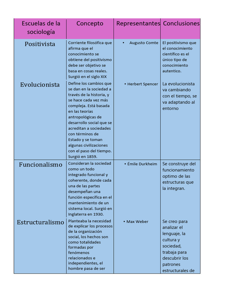 Cuedro de La Sociologia | PDF | Ciências Sociais | História