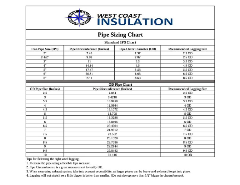 Pipe Sizing Chart | PDF