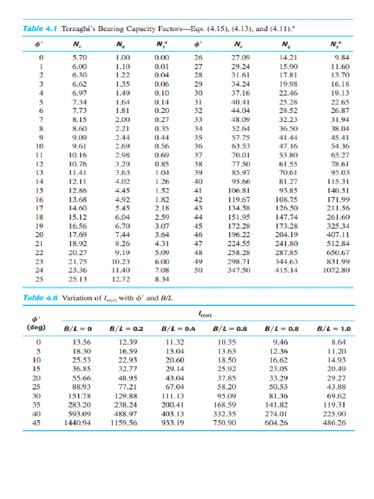 Tables Foundation Portrait | PDF