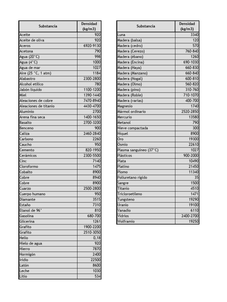Convertir Densidad G Cm3 Ag Ml