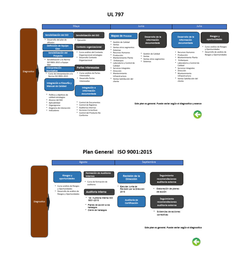 Plan de Trabajo ISO 9001 | Descargar gratis PDF | Auditoría | Sistema ...
