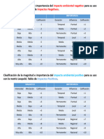 Tabla Impactos Magnitud Importancia