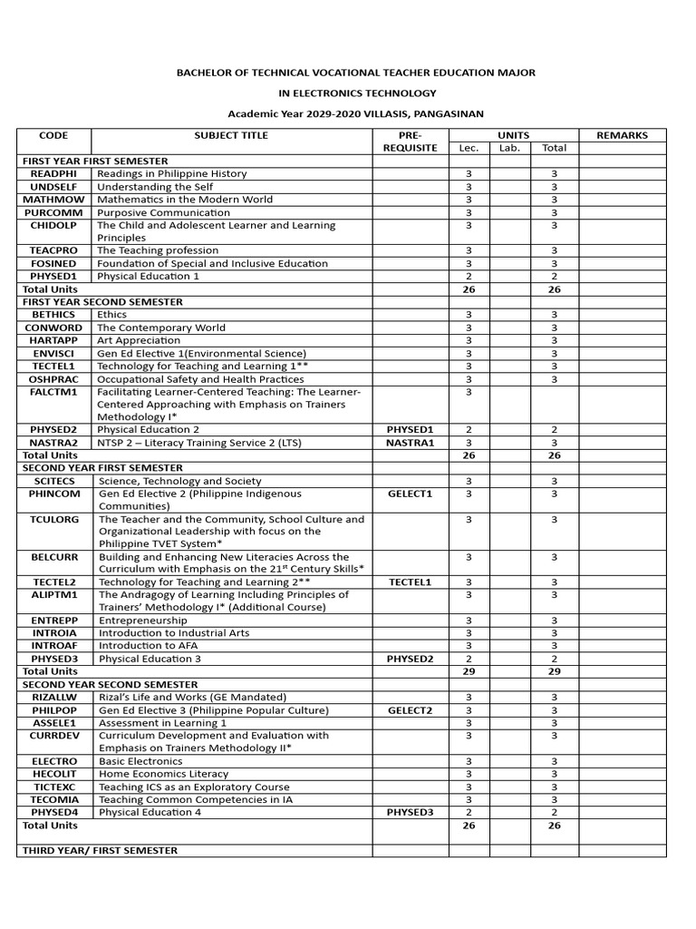 BTVTED Major in Electronics Curriculum | PDF | Teacher Education ...
