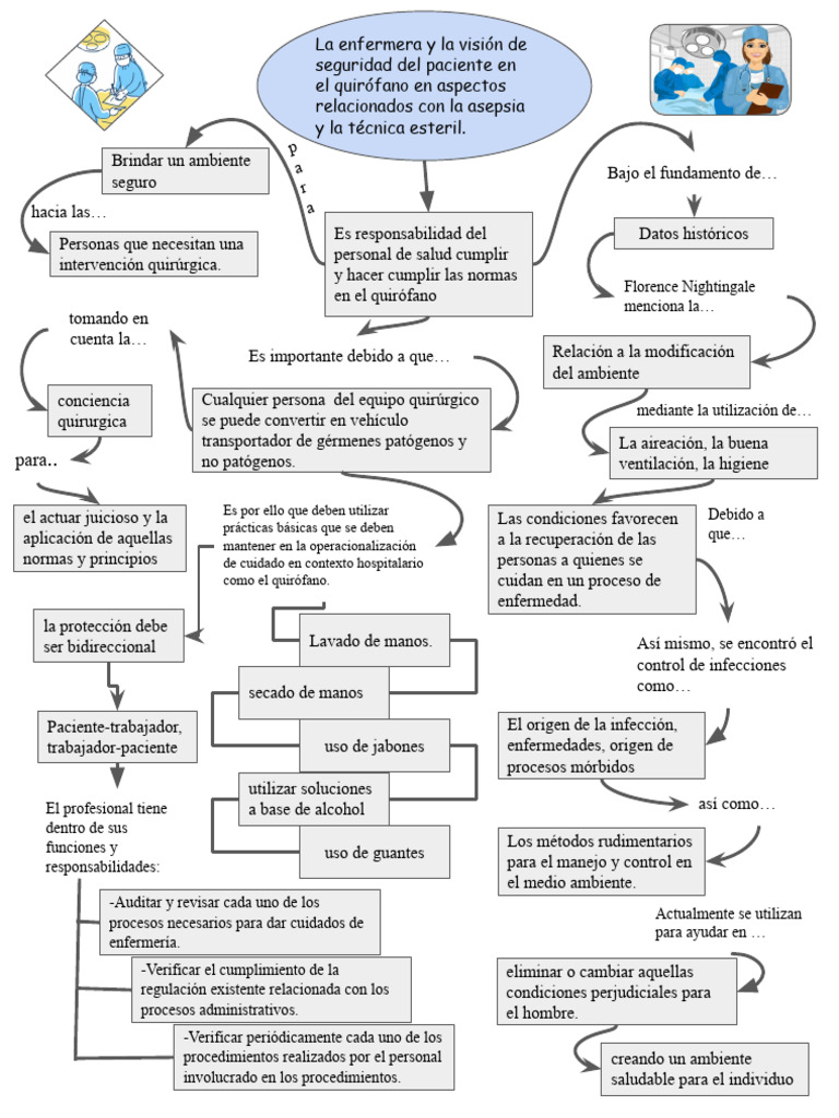 Mapa Conceptual | PDF | Lavado de manos | Cuidado de la salud