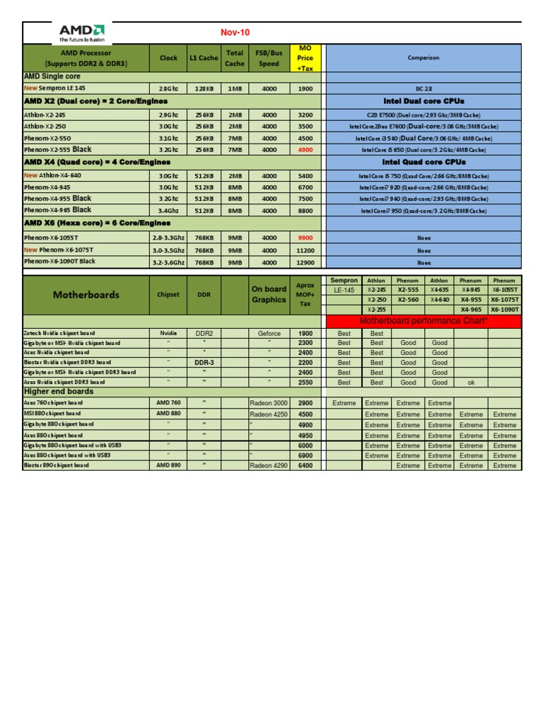 AMD 2010 Processor Performance Overview | PDF | Advanced Micro Devices ...