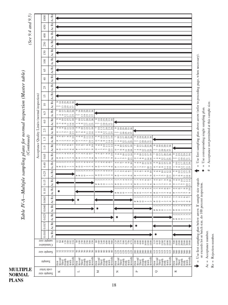 Multiple Sampling Plans for Inspection | PDF