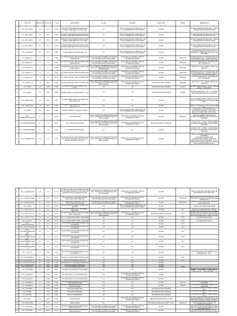 D20 d08 d10b fault code table bosch common rail system 2014 5