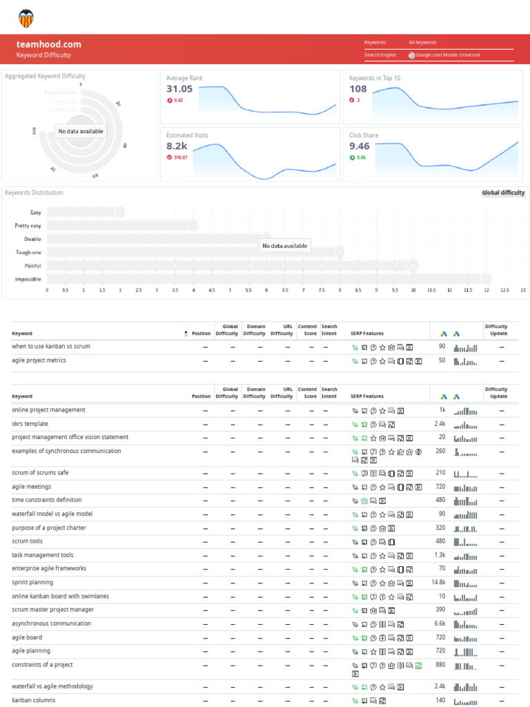 Keyword Difficulty Analysis for Project Management | PDF | Agile ...