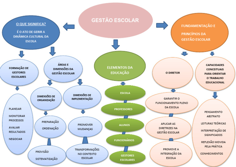 Mapa Mental Gestão Escolar | PDF