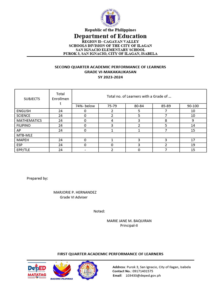 Academic Performance 2nd Quarter | PDF | Asia | Southeast Asia