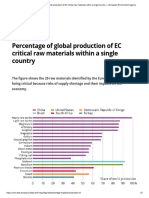 Percentage of Global Production of EC Critical Raw Materials Within A Single Country - European Environment Agency