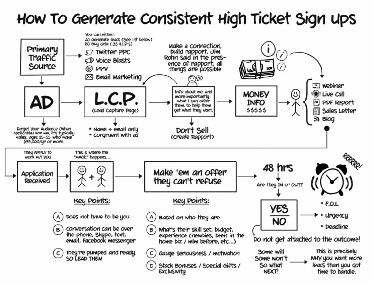 High Ticket Sales Formula PDF