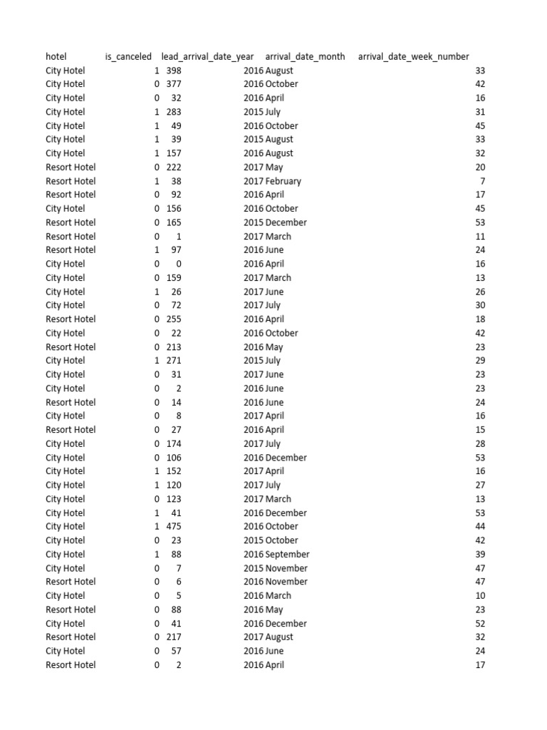 Hotel Booking Data Analysis | PDF | Computer File Formats | Data ...