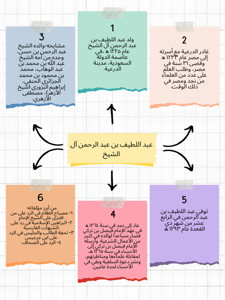 Colorful Creative Mind Map Graph A4 Document | PDF