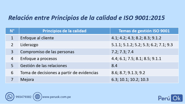 Relación Principios de La Calidad e ISO 9001:2015 | PDF