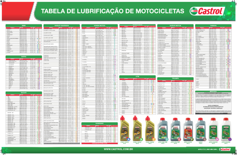 Tabela Castrol MCO 2022 | PDF