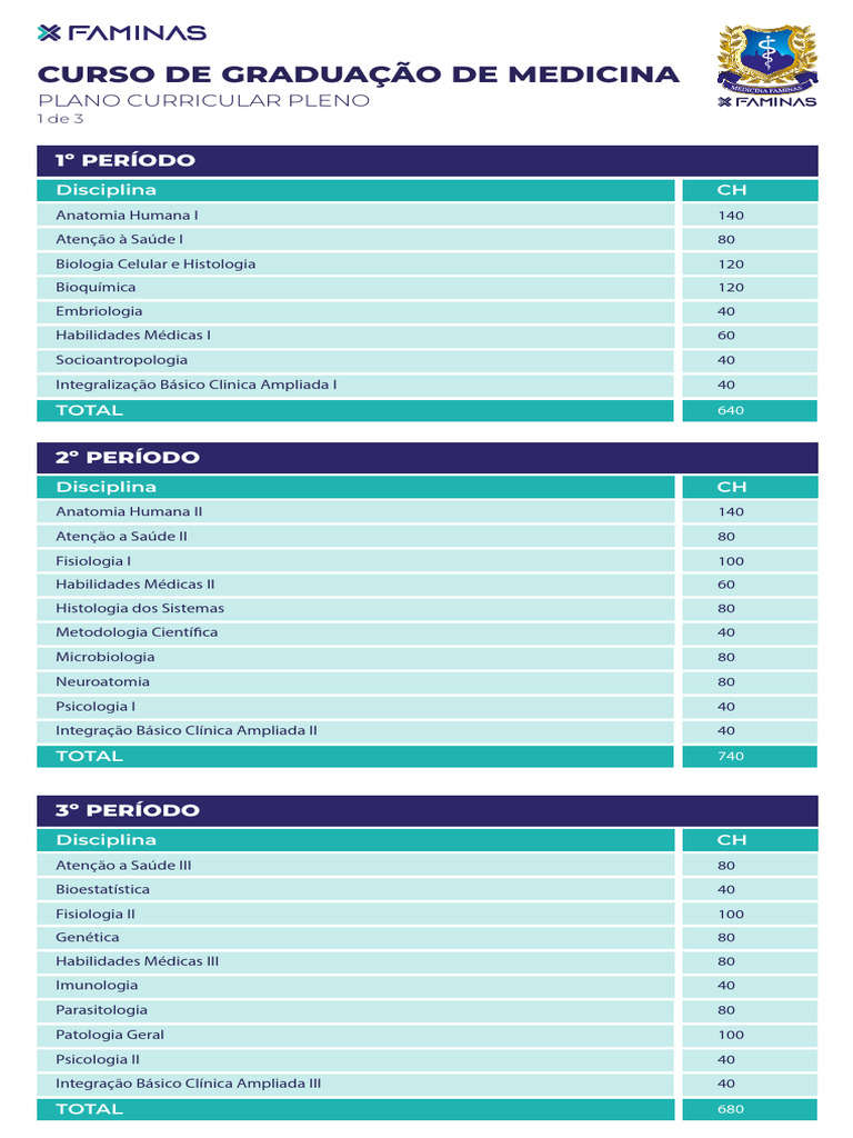 Plano Curricular do Curso de Medicina | PDF | Remédio | Saúde mental