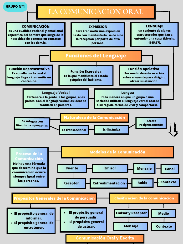 Mapa Conceptual de Comunicación Oral | PDF | Comunicación | Lingüística