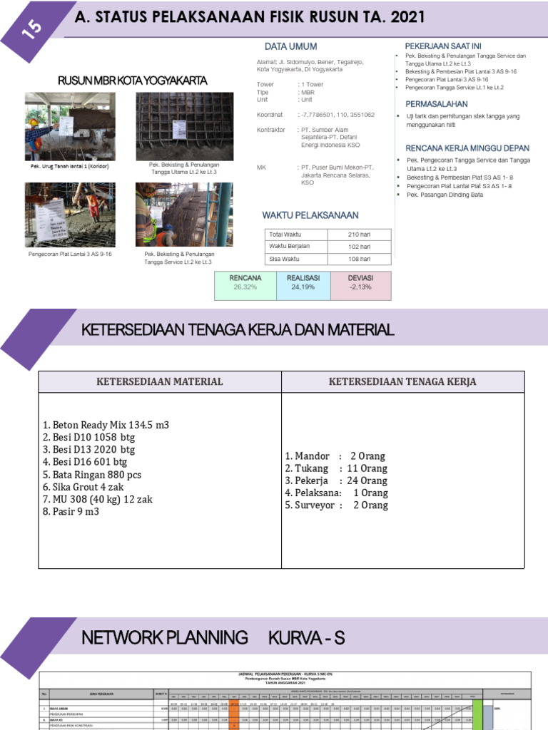 Status Proyek Rusun MBR Yogyakarta 2021 | PDF