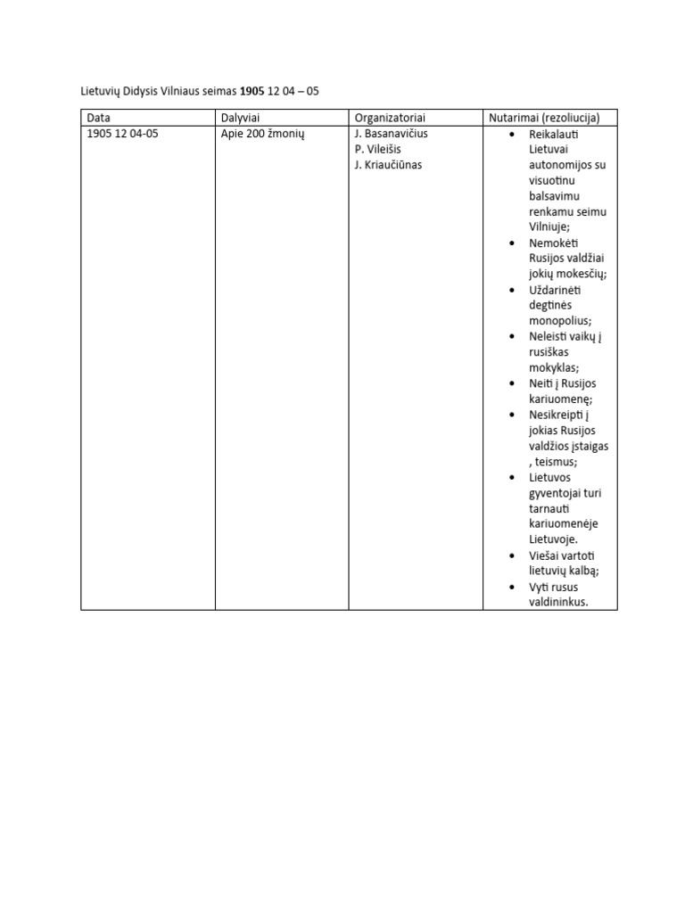 Lietuviu Didysis Vilniaus Seimas 1905 12 04 PDF