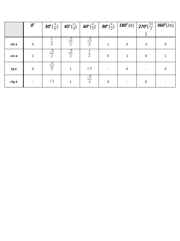 Tabel Trigonometrie | PDF