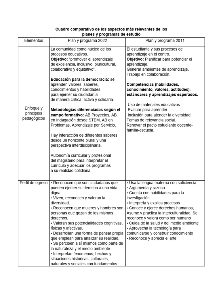 Comparativa de Planes de Estudio 2022 y 2011 | PDF | Educación de la ...