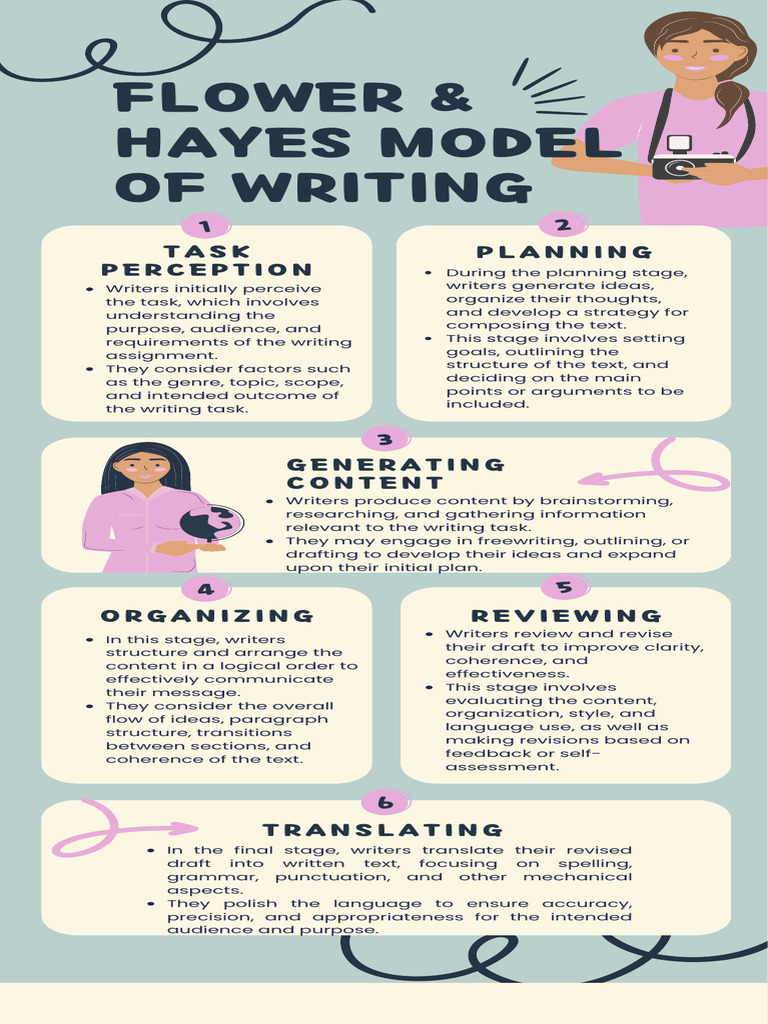 Flower-Hayes Writing Process Model | PDF | Cognition | Cognitive Science