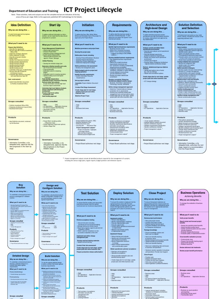 Ict Life Cycle | Project Management | Business Process