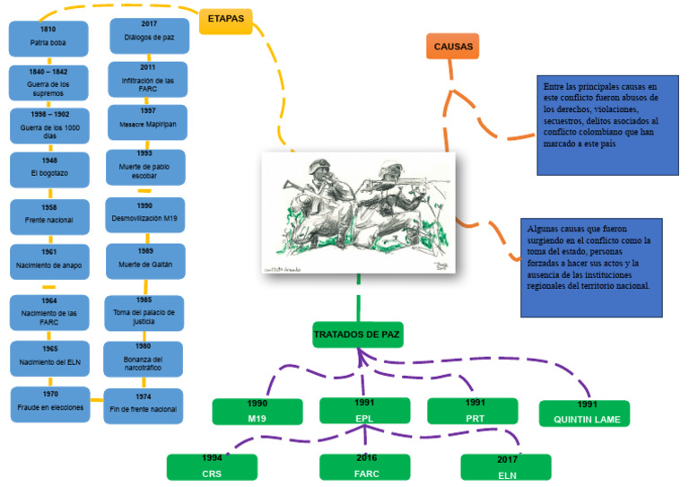 Mapa Mental Conflicto | Descargar gratis PDF | Política de colombia ...