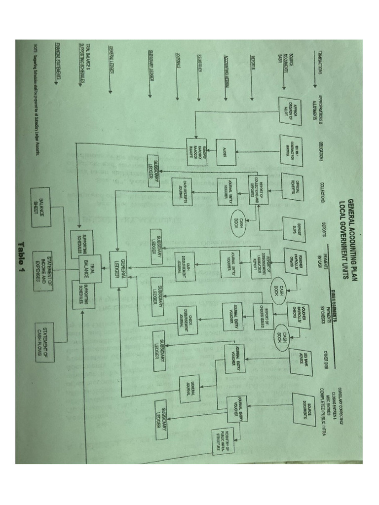 Flow Chart & Organizational Chart | PDF