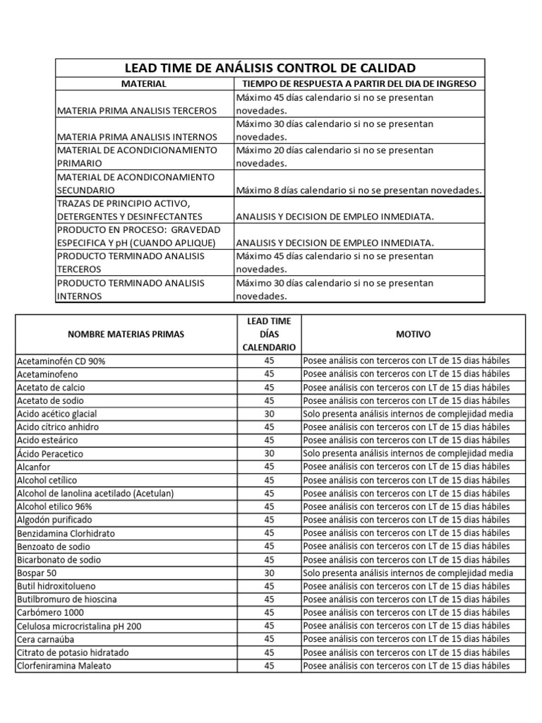 Lead Time y Análisis de Materias Primas | PDF | Sustancias químicas ...