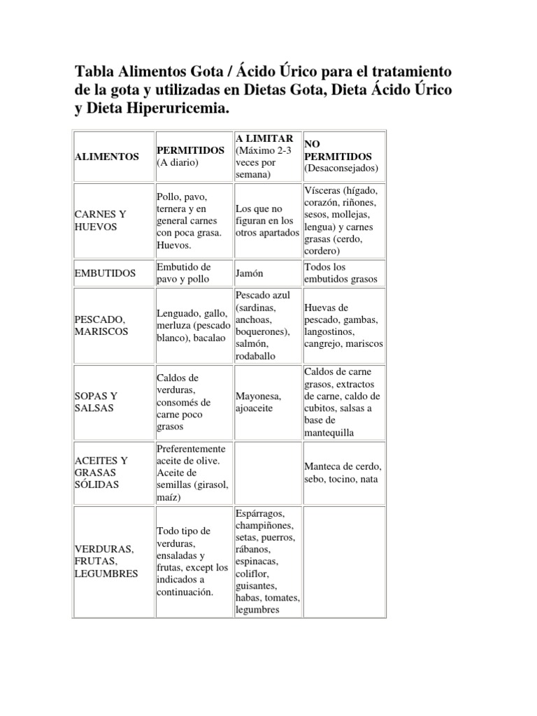 Tabla Alimentos Gota