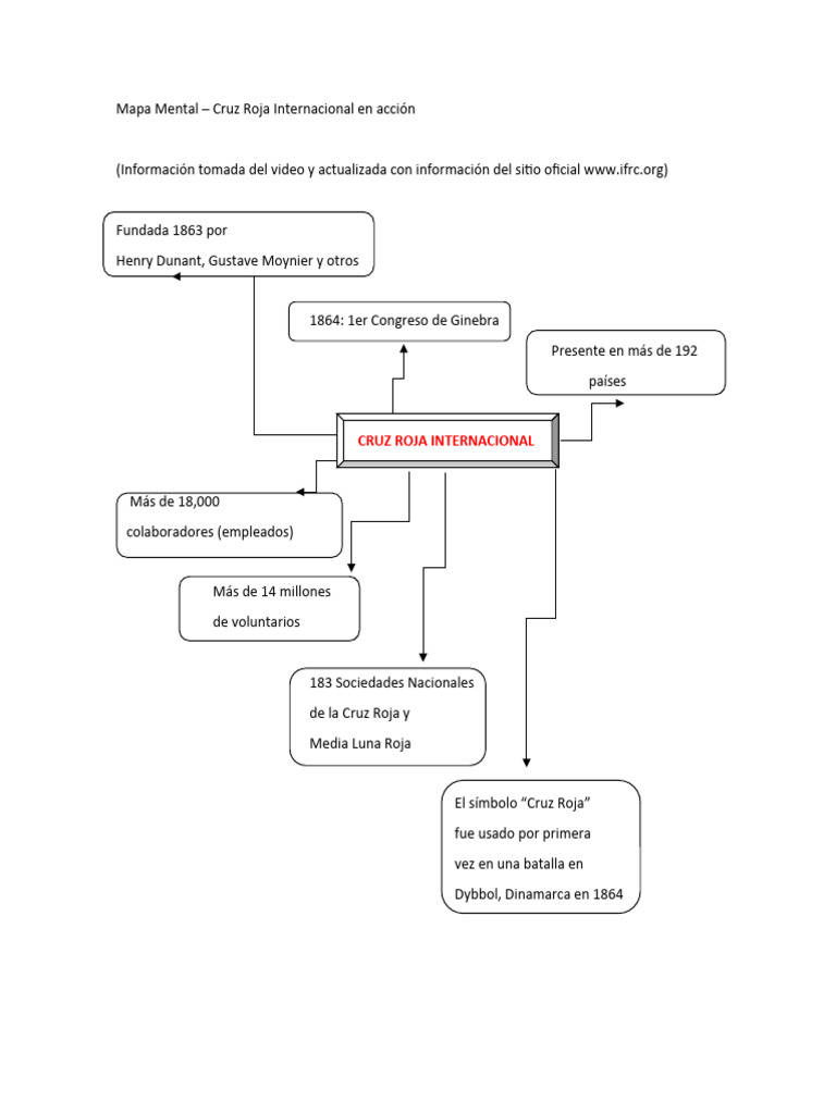 Mapa Mental Cruz Roja | PDF | Movimiento Internacional de la Cruz Roja ...
