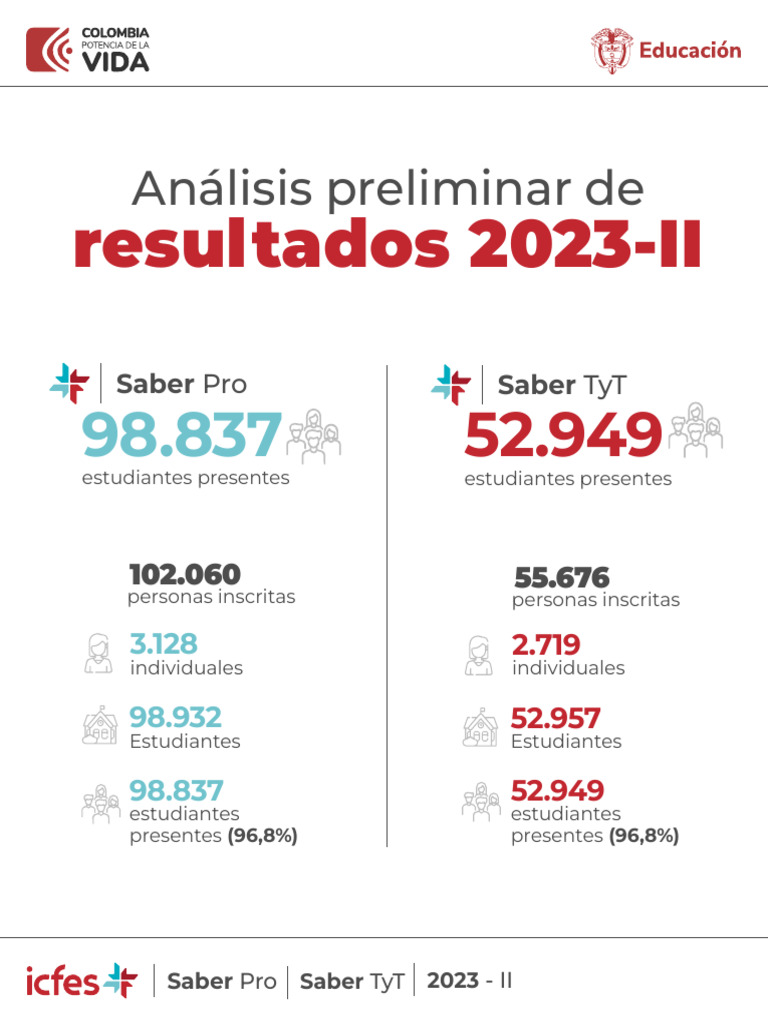 Resultadossabertyt – Resultados del Saber Pro y TyT 2024-2: link de ...