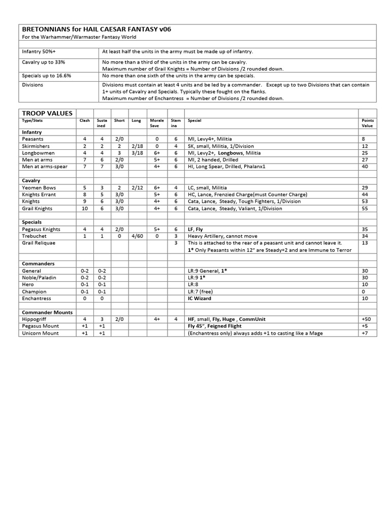 Bretonnian Army Rules for Hail Caesar | PDF