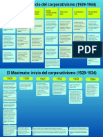 Cuadro Comparativo. El Maximato Inicio Del Corporativismo (1929-1934)